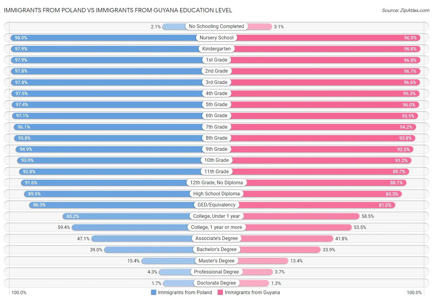 Immigrants from Poland vs Immigrants from Guyana Education Level