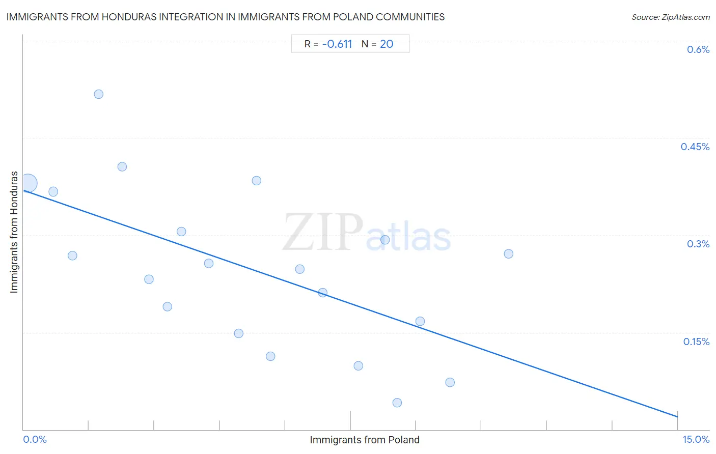 Immigrants from Poland Integration in Immigrants from Honduras Communities