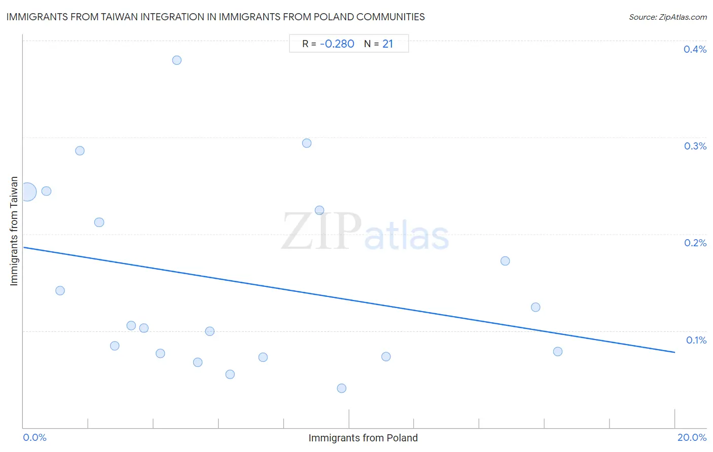 Immigrants from Poland Integration in Immigrants from Taiwan Communities