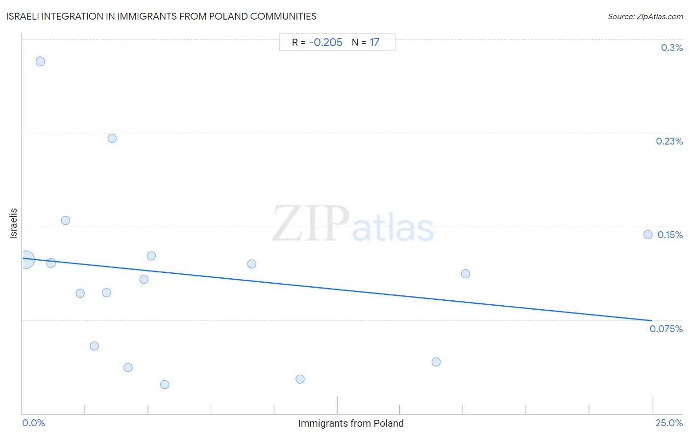 Immigrants from Poland Integration in Israeli Communities