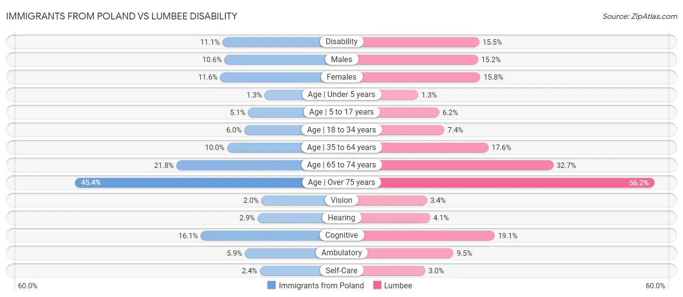 Immigrants from Poland vs Lumbee Disability