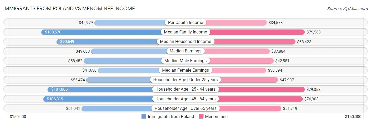 Immigrants from Poland vs Menominee Income