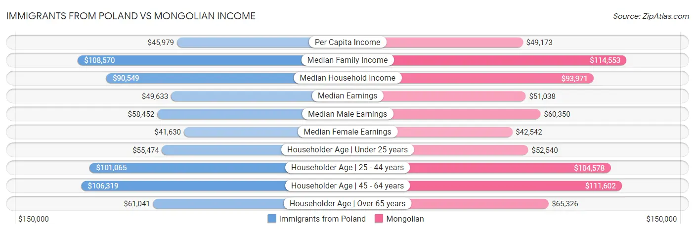 Immigrants from Poland vs Mongolian Income