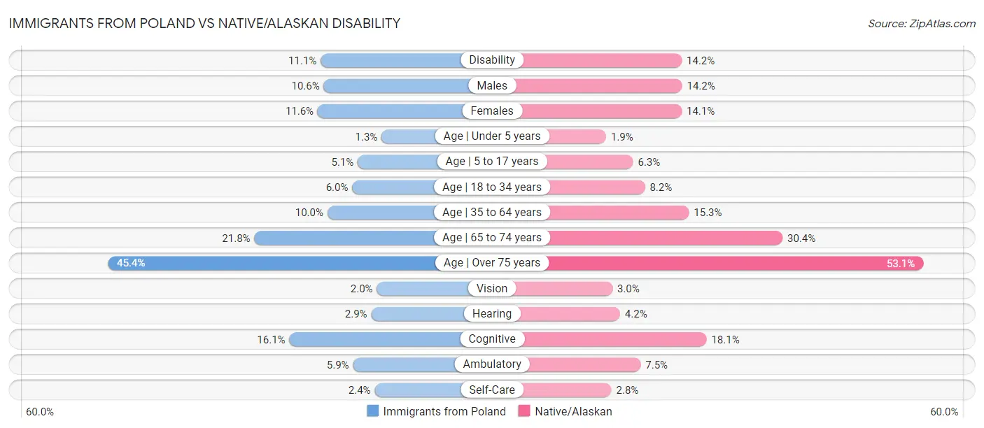 Immigrants from Poland vs Native/Alaskan Disability