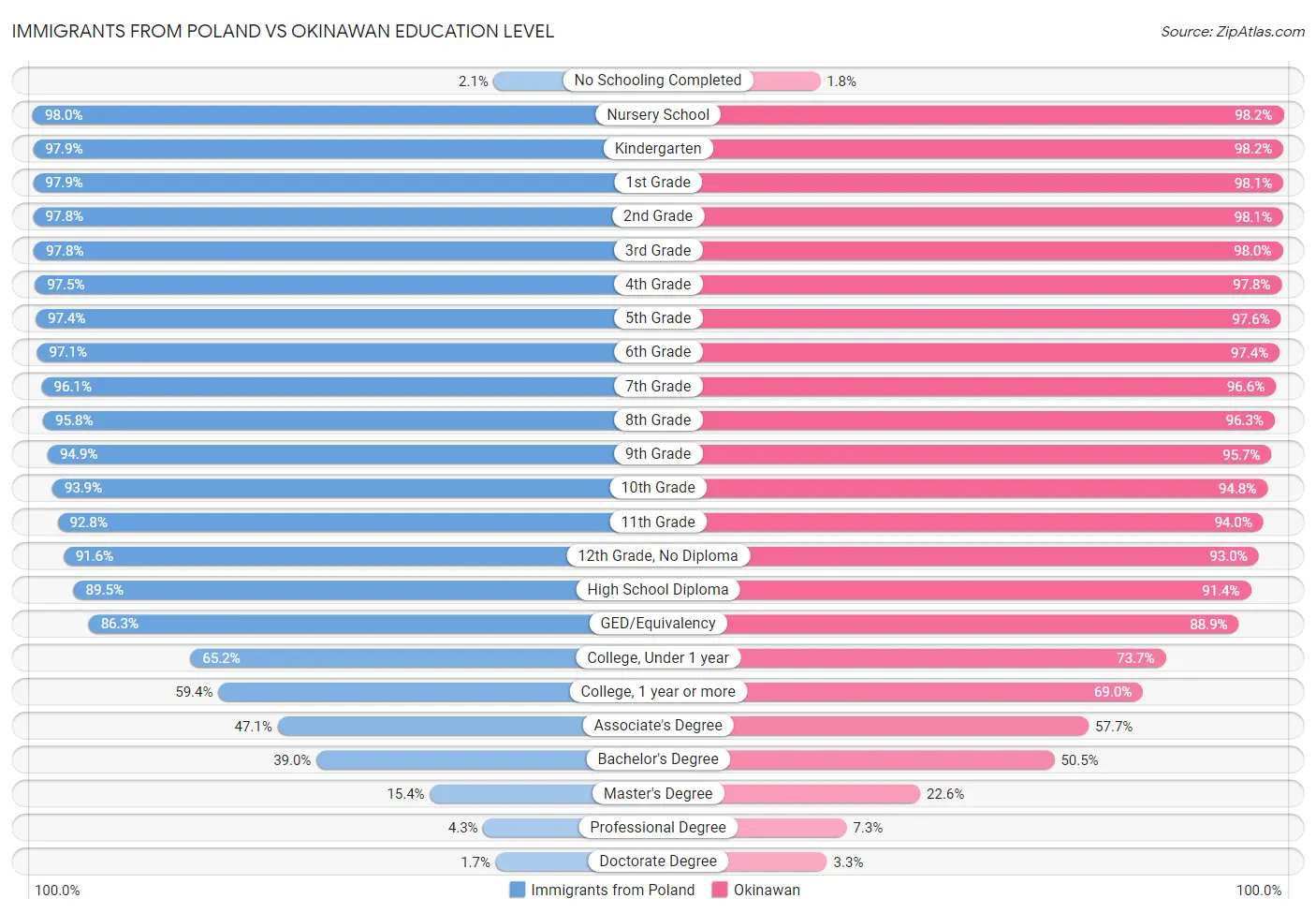 Immigrants from Poland vs Okinawan Education Level