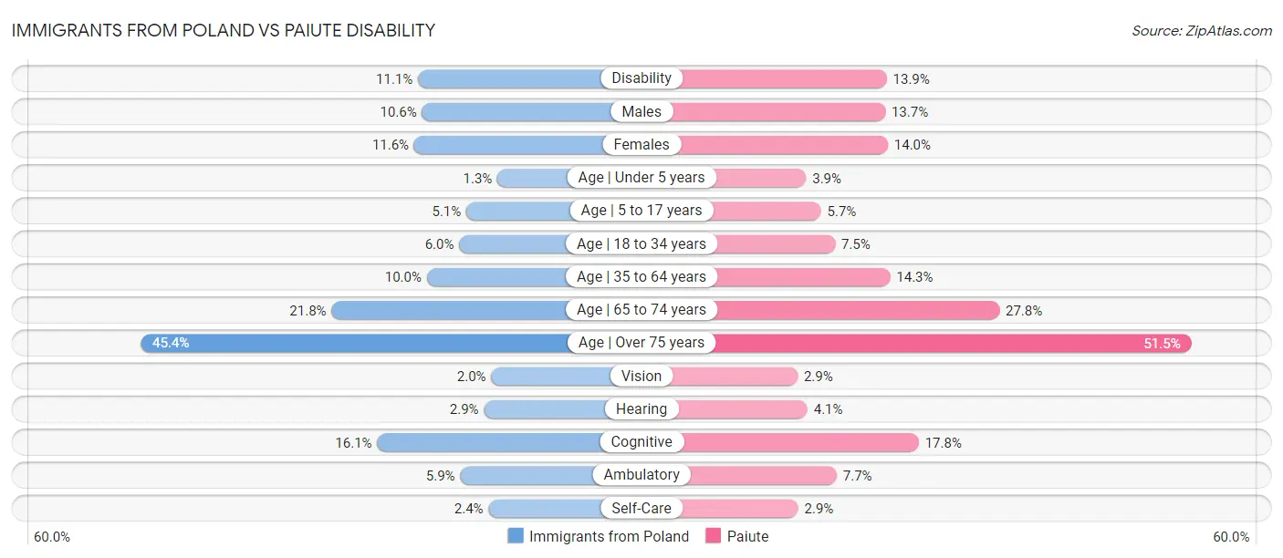 Immigrants from Poland vs Paiute Disability