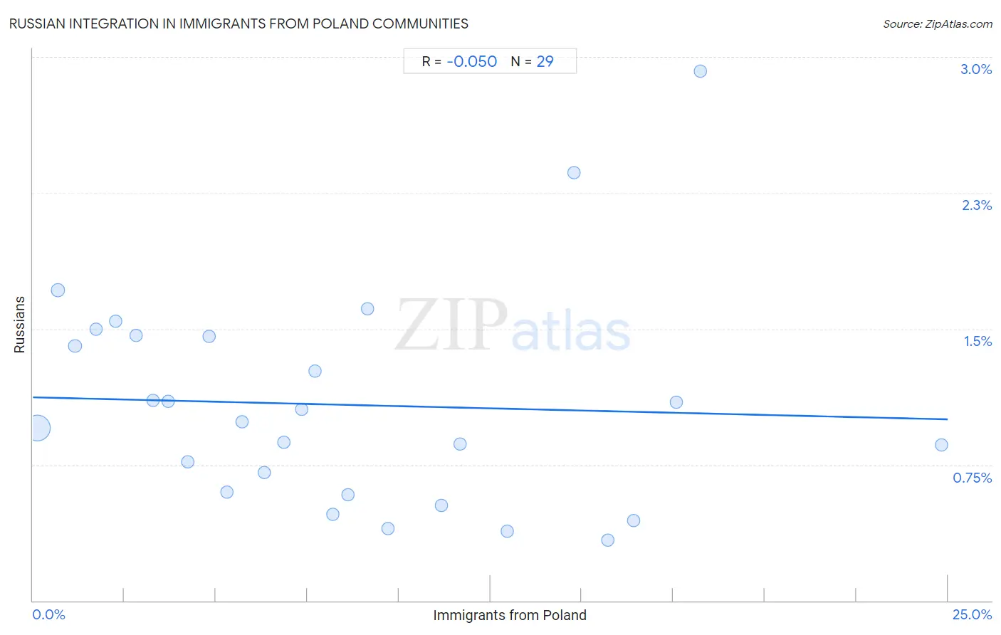 Immigrants from Poland Integration in Russian Communities