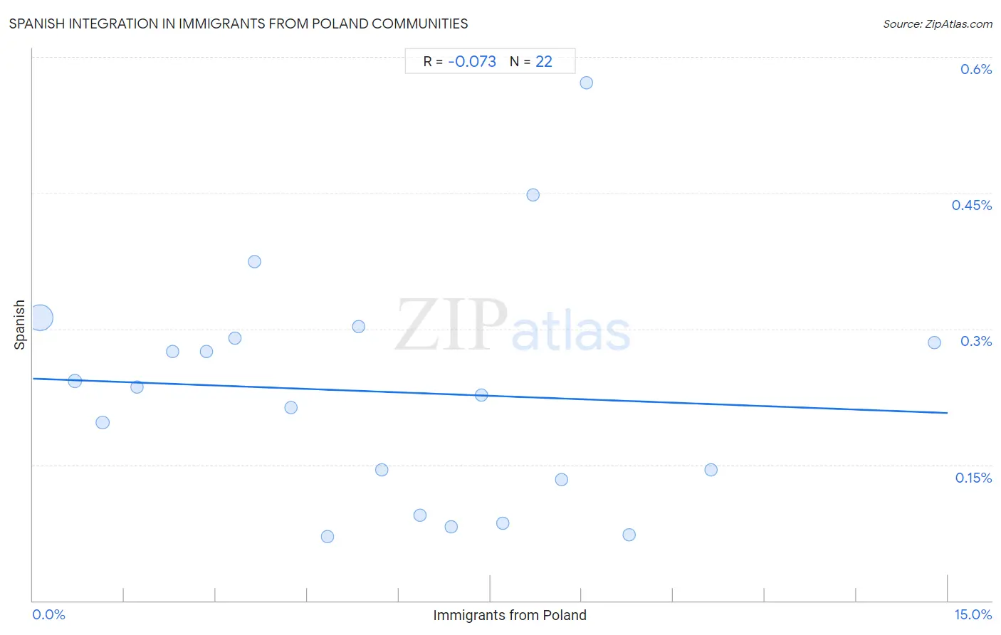 Immigrants from Poland Integration in Spanish Communities