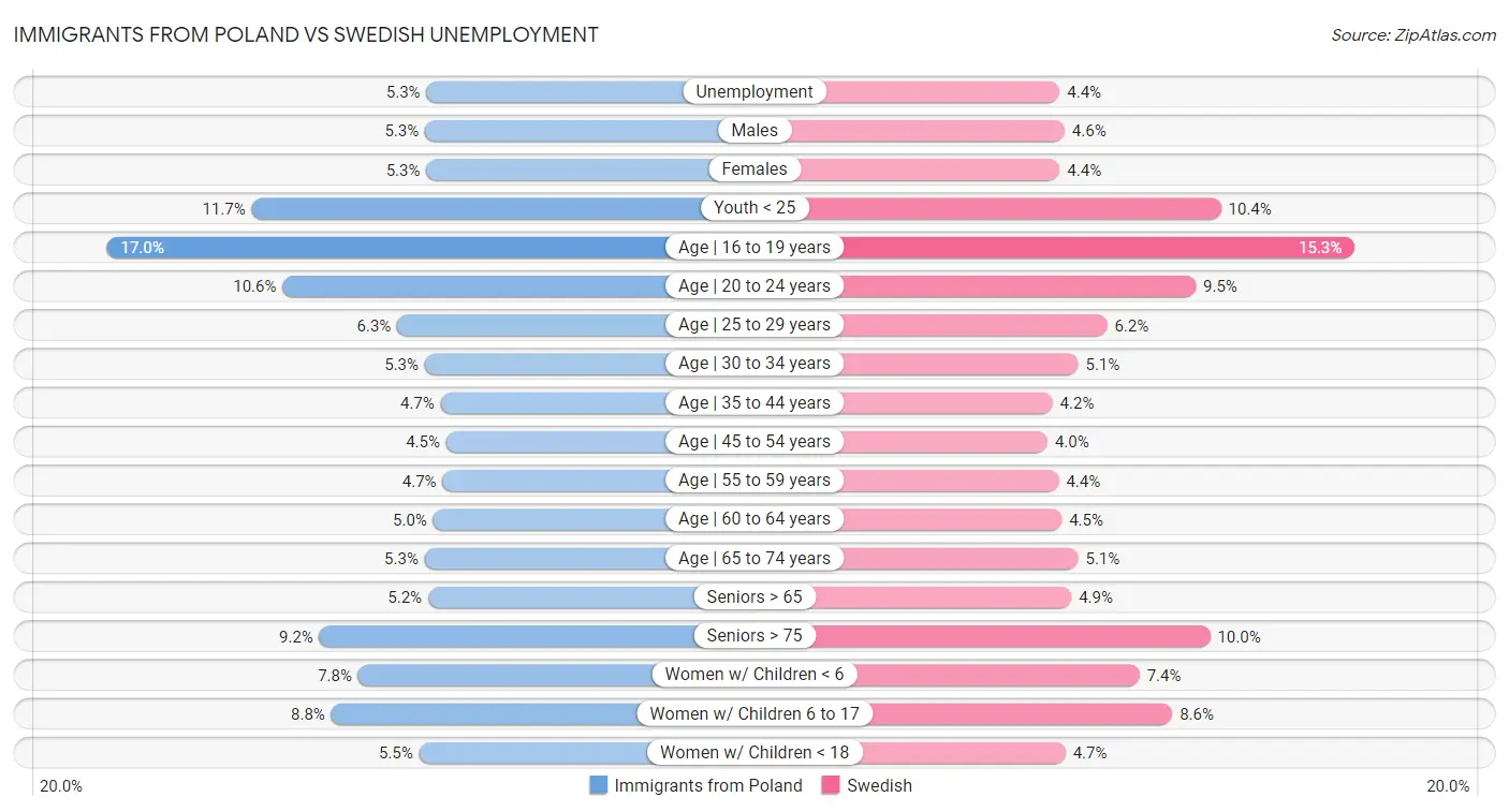 Immigrants from Poland vs Swedish Unemployment