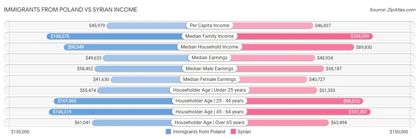 Immigrants from Poland vs Syrian Income