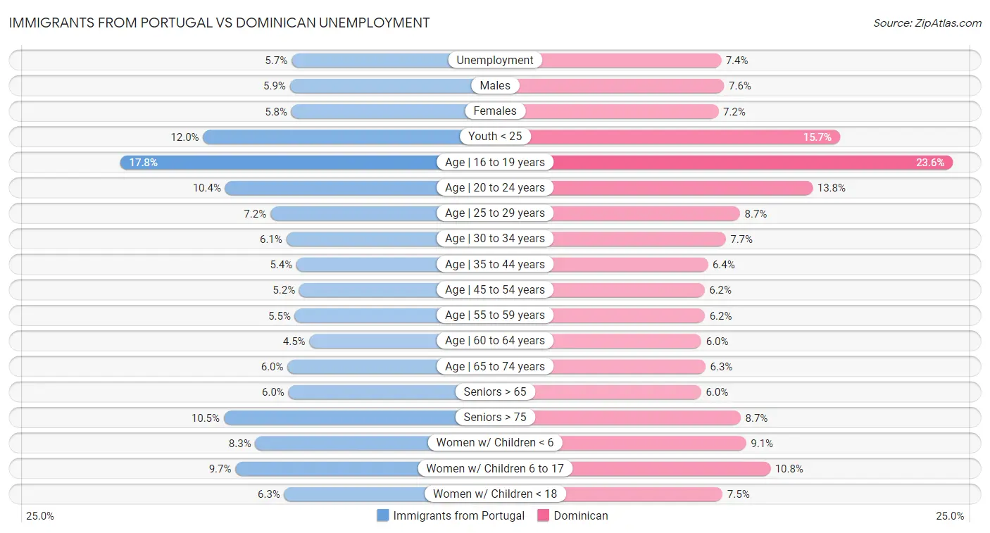 Immigrants from Portugal vs Dominican Unemployment