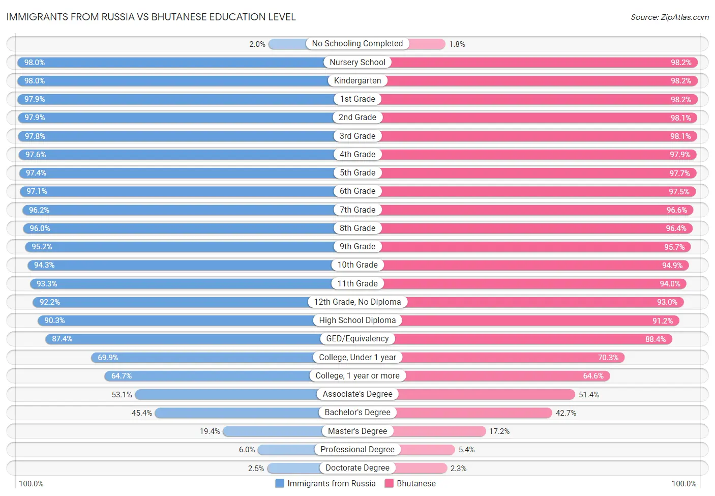 Immigrants from Russia vs Bhutanese Education Level