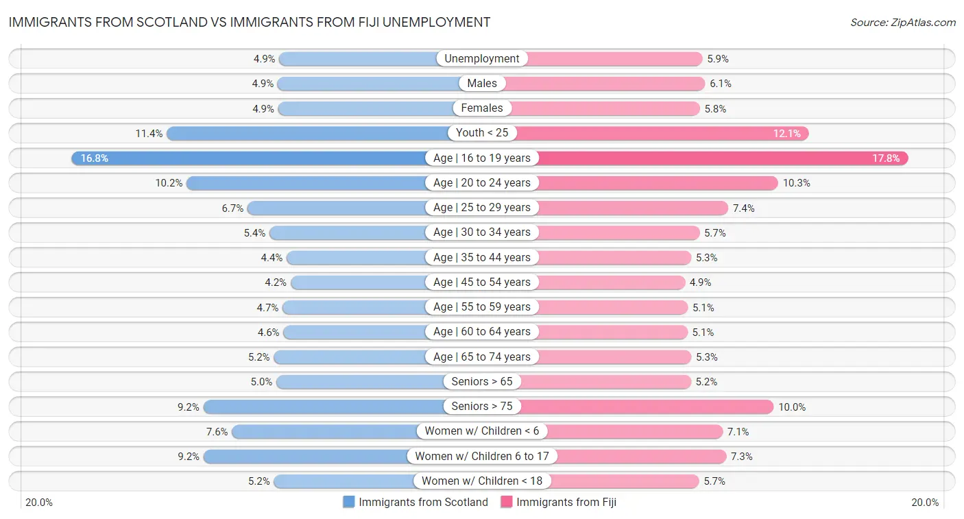 Immigrants from Scotland vs Immigrants from Fiji Unemployment