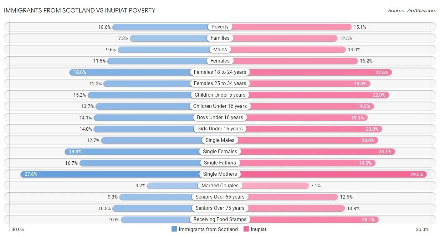 Immigrants from Scotland vs Inupiat Poverty
