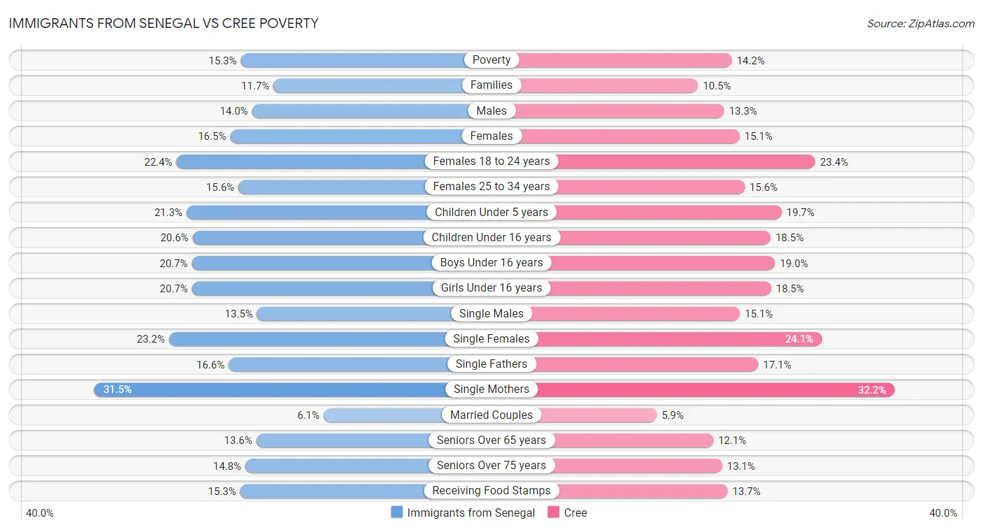 Immigrants from Senegal vs Cree Poverty