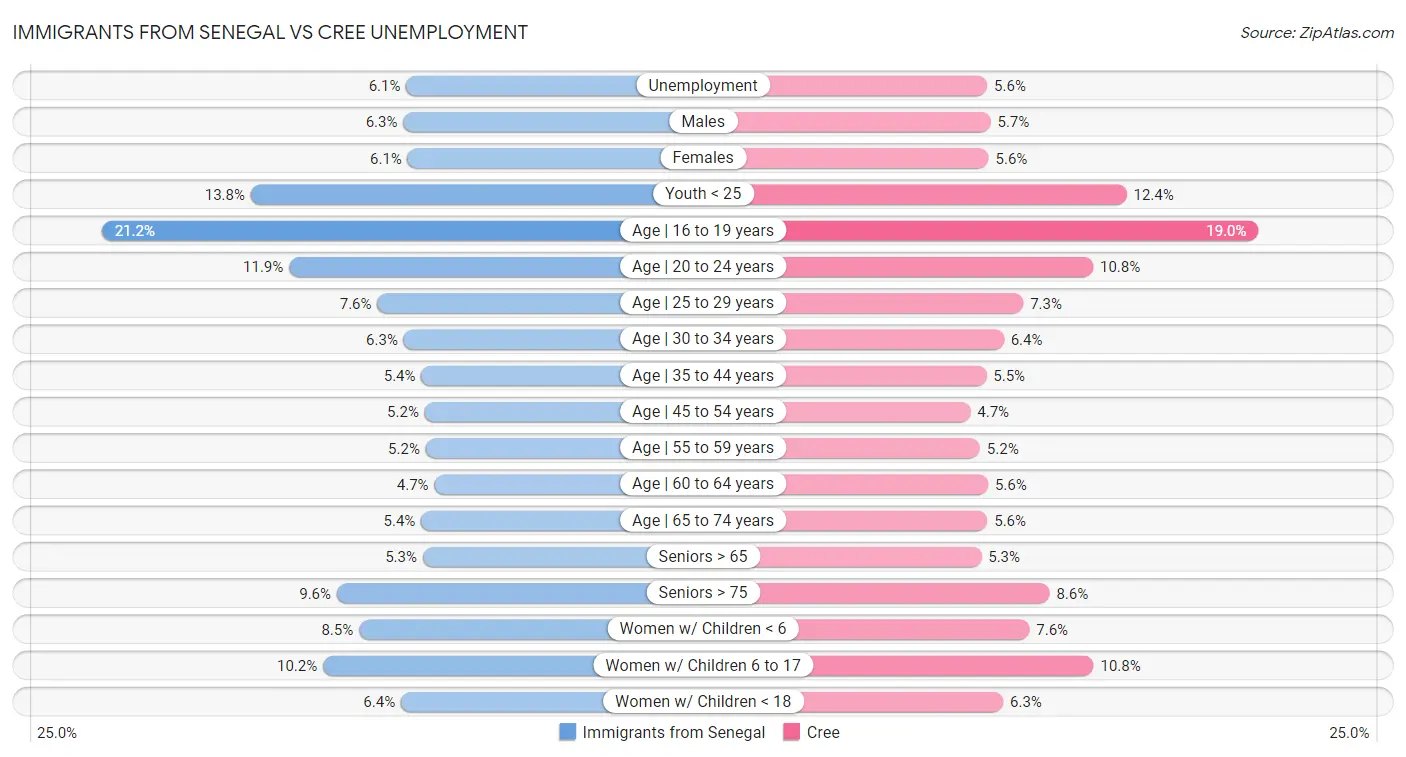 Immigrants from Senegal vs Cree Unemployment
