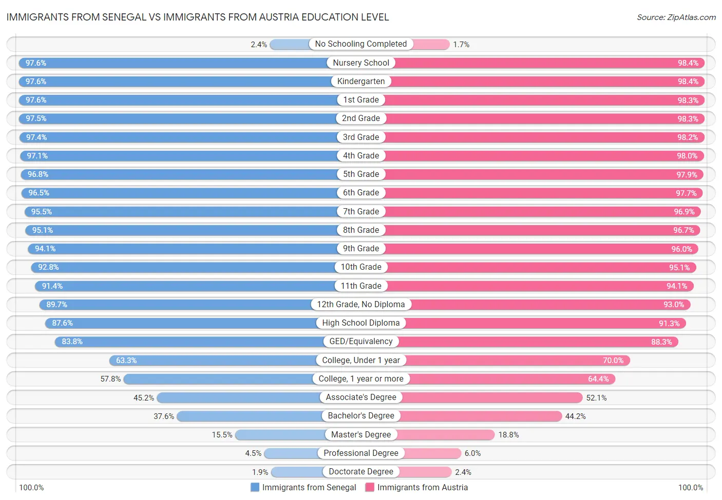 Immigrants from Senegal vs Immigrants from Austria Education Level
