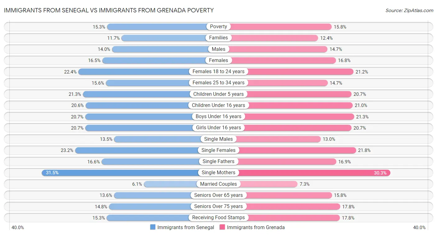 Immigrants from Senegal vs Immigrants from Grenada Poverty