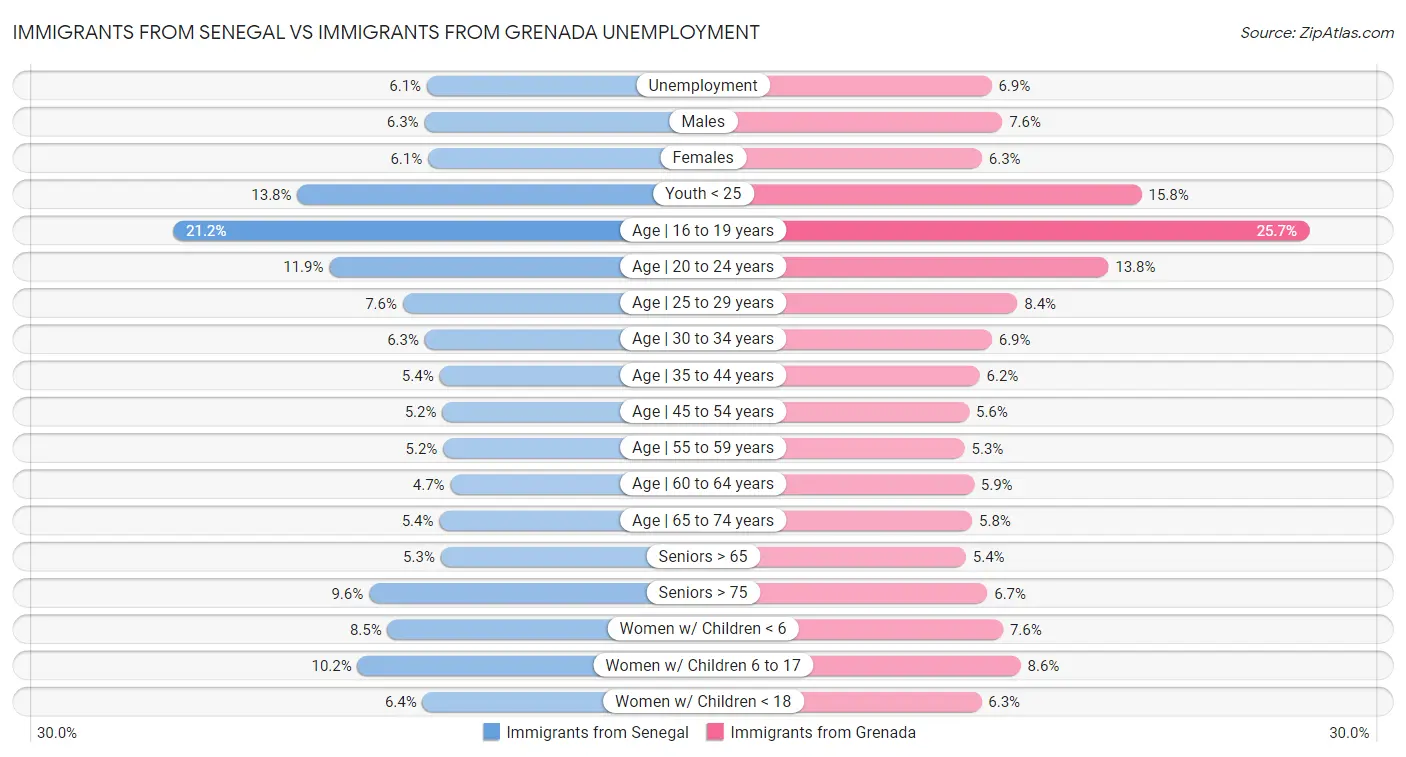 Immigrants from Senegal vs Immigrants from Grenada Unemployment
