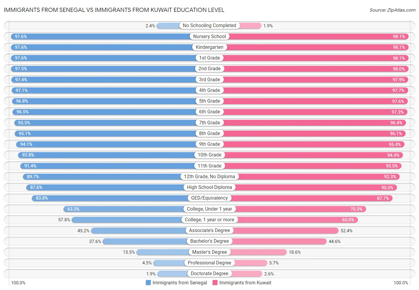 Immigrants from Senegal vs Immigrants from Kuwait Education Level