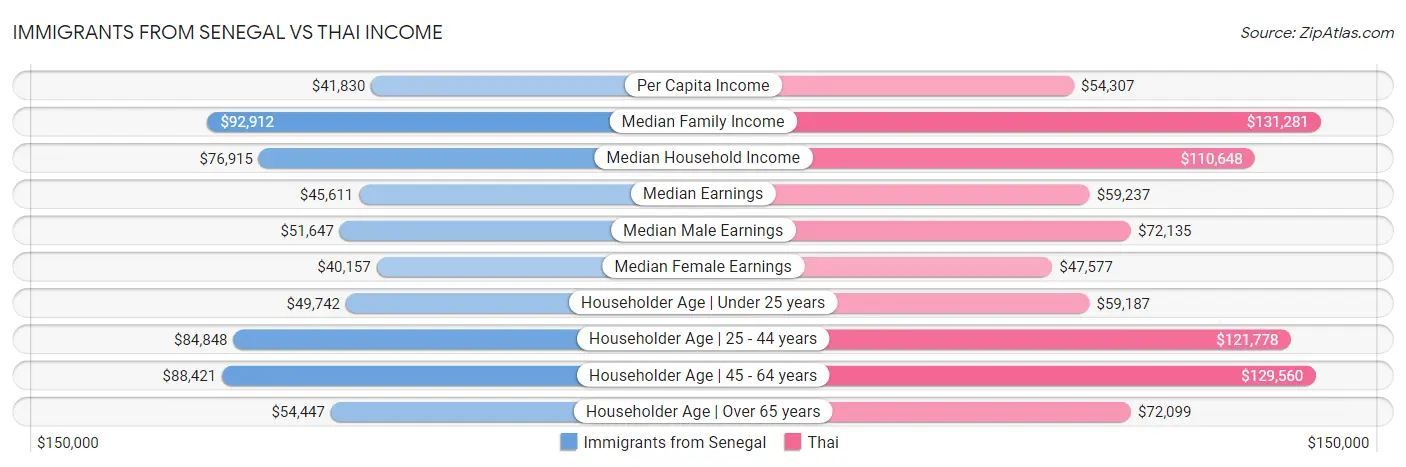 Immigrants from Senegal vs Thai Income