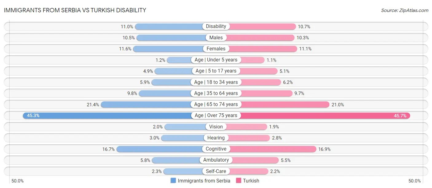 Immigrants from Serbia vs Turkish Disability