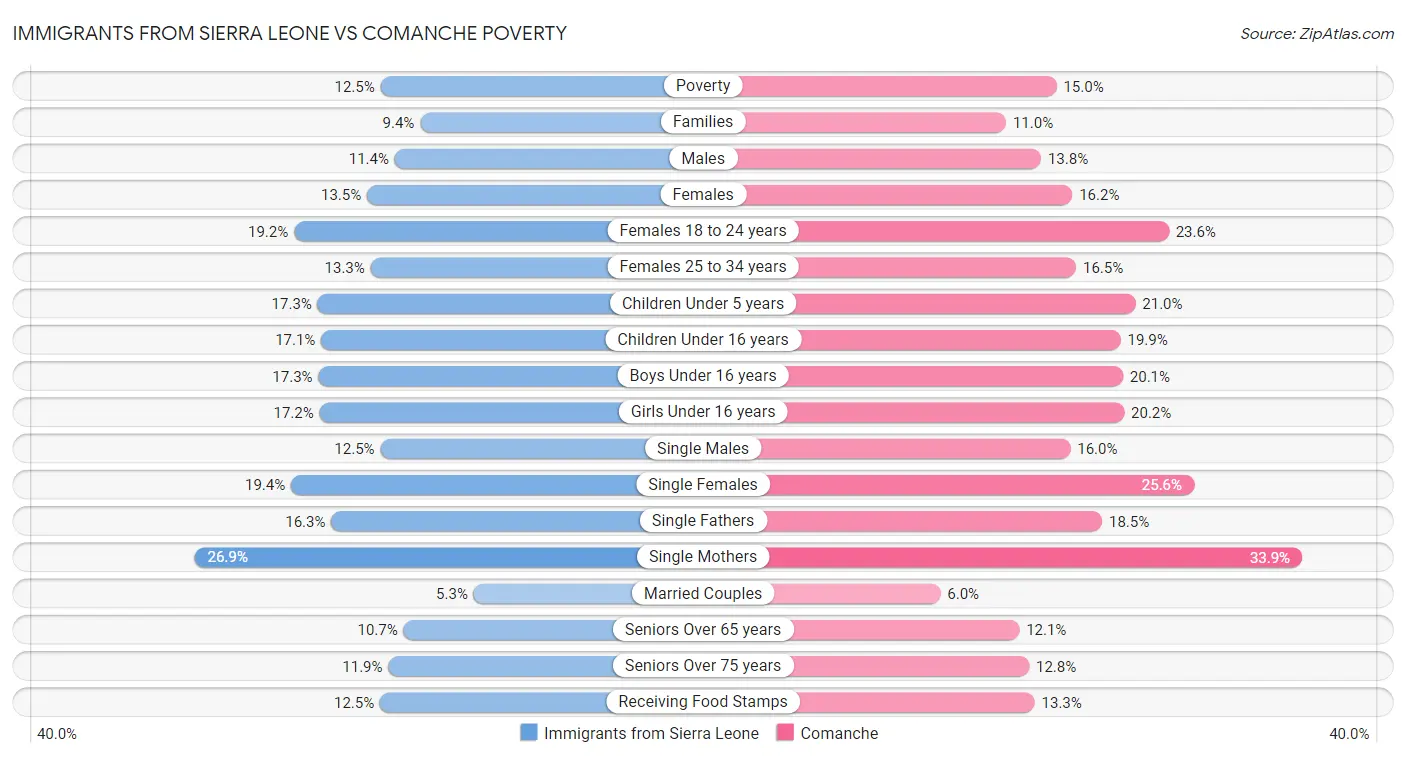 Immigrants from Sierra Leone vs Comanche Poverty
