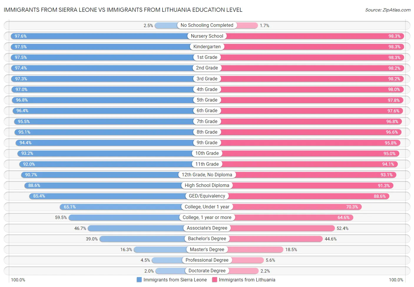 Immigrants from Sierra Leone vs Immigrants from Lithuania Education Level
