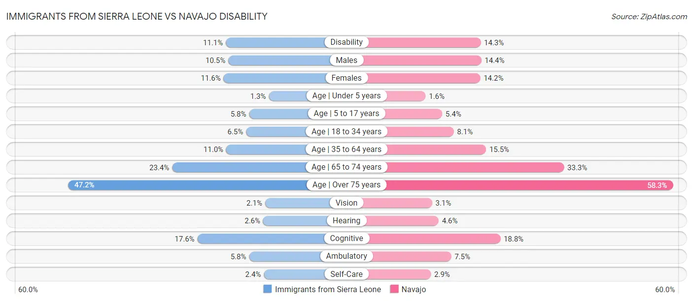 Immigrants from Sierra Leone vs Navajo Disability
