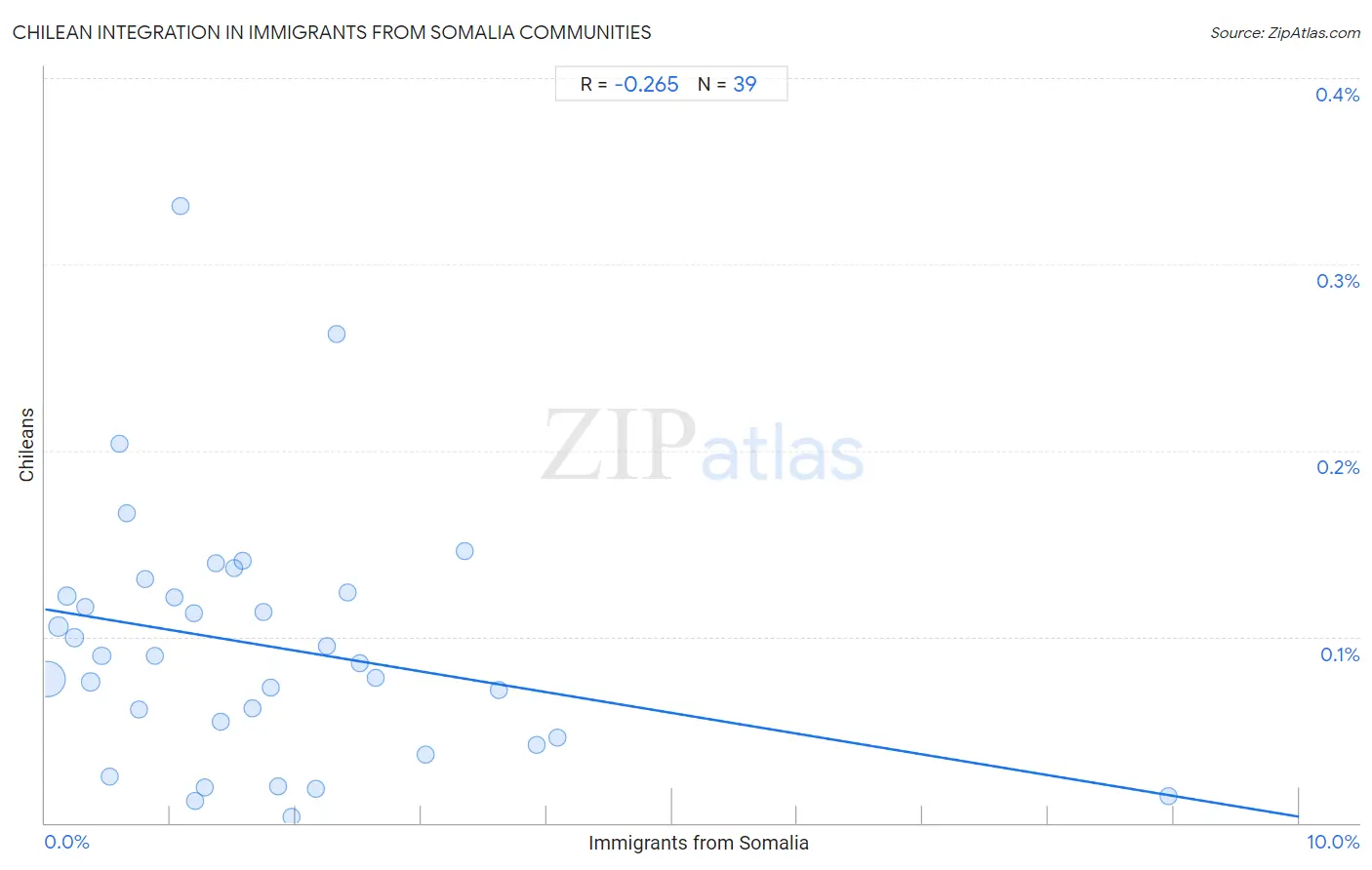 Immigrants from Somalia Integration in Chilean Communities