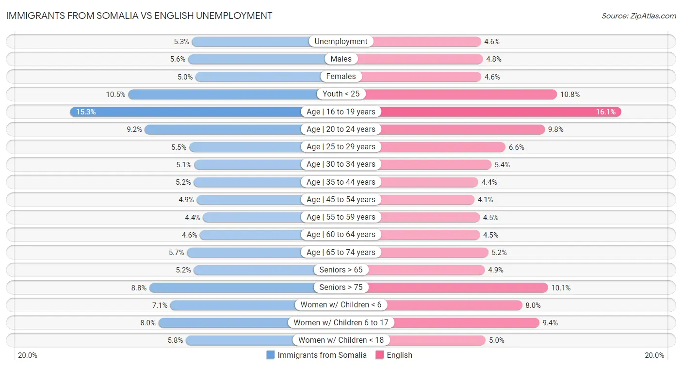 Immigrants from Somalia vs English Unemployment