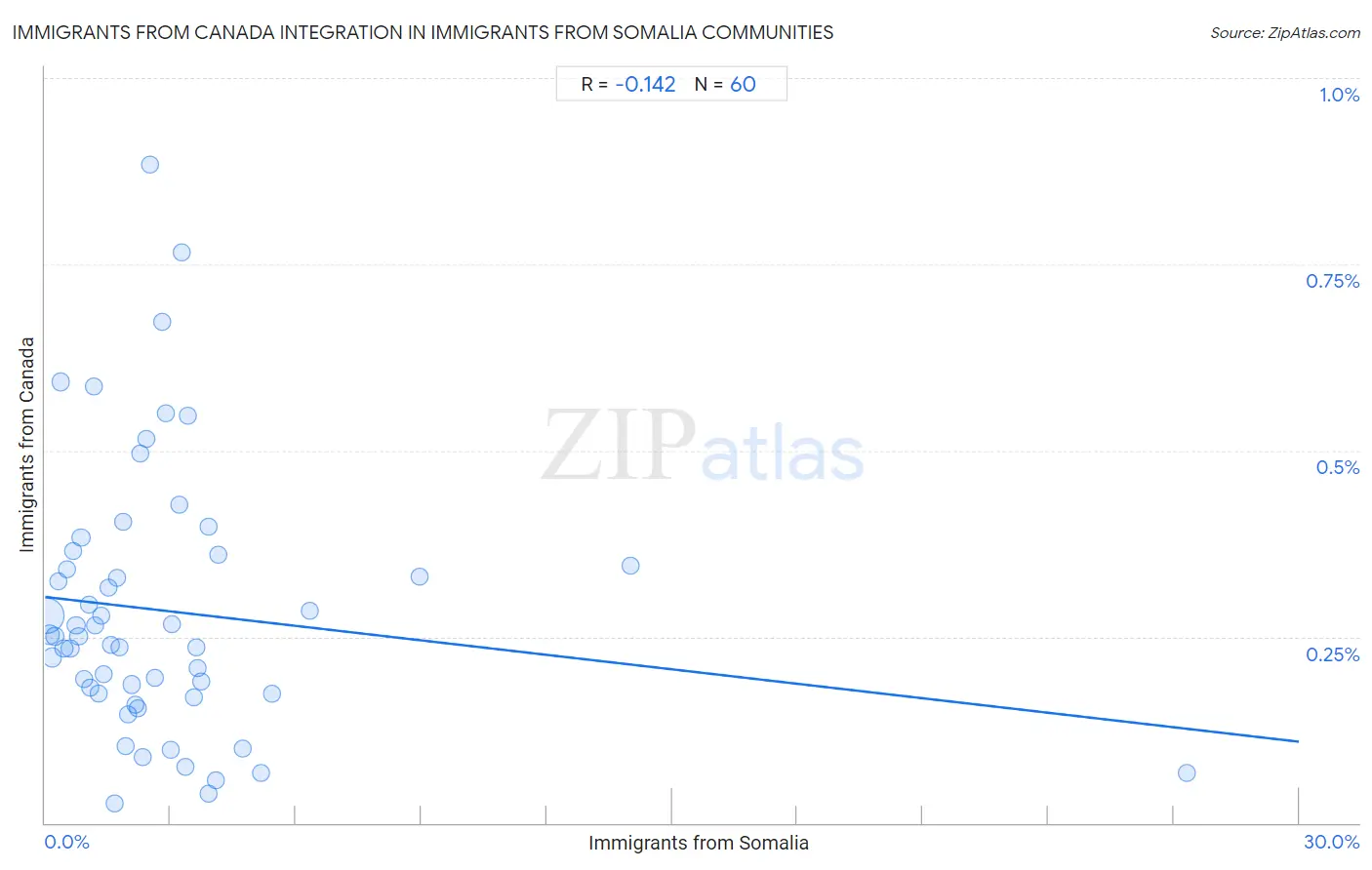 Immigrants from Somalia Integration in Immigrants from Canada Communities