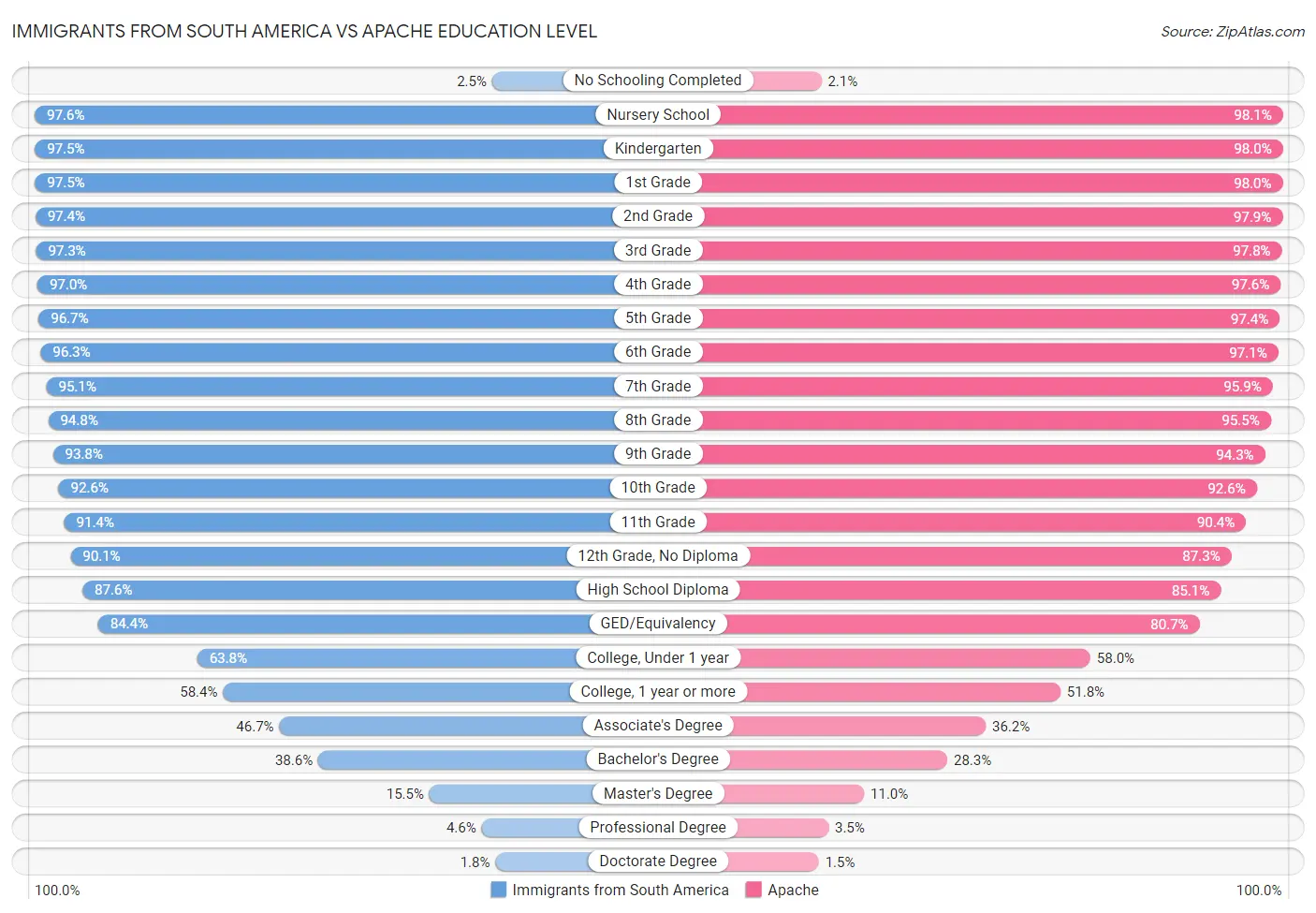 Immigrants from South America vs Apache Education Level