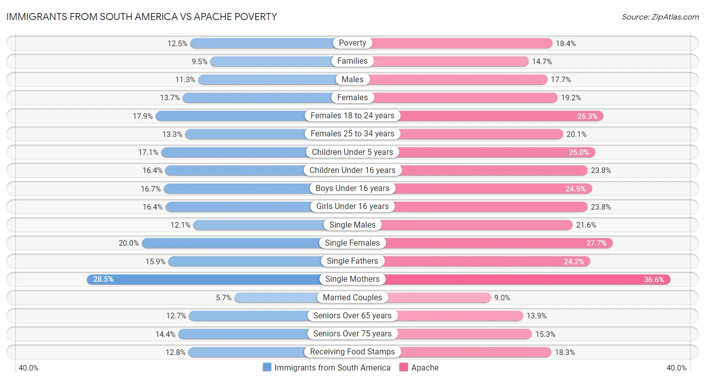 Immigrants from South America vs Apache Poverty