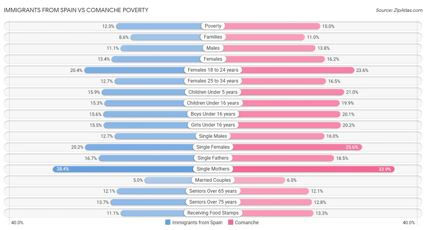Immigrants from Spain vs Comanche Poverty