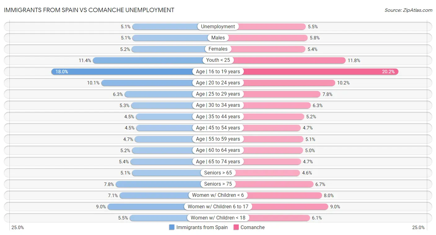 Immigrants from Spain vs Comanche Unemployment