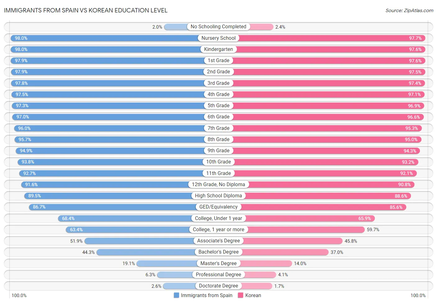Immigrants from Spain vs Korean Education Level