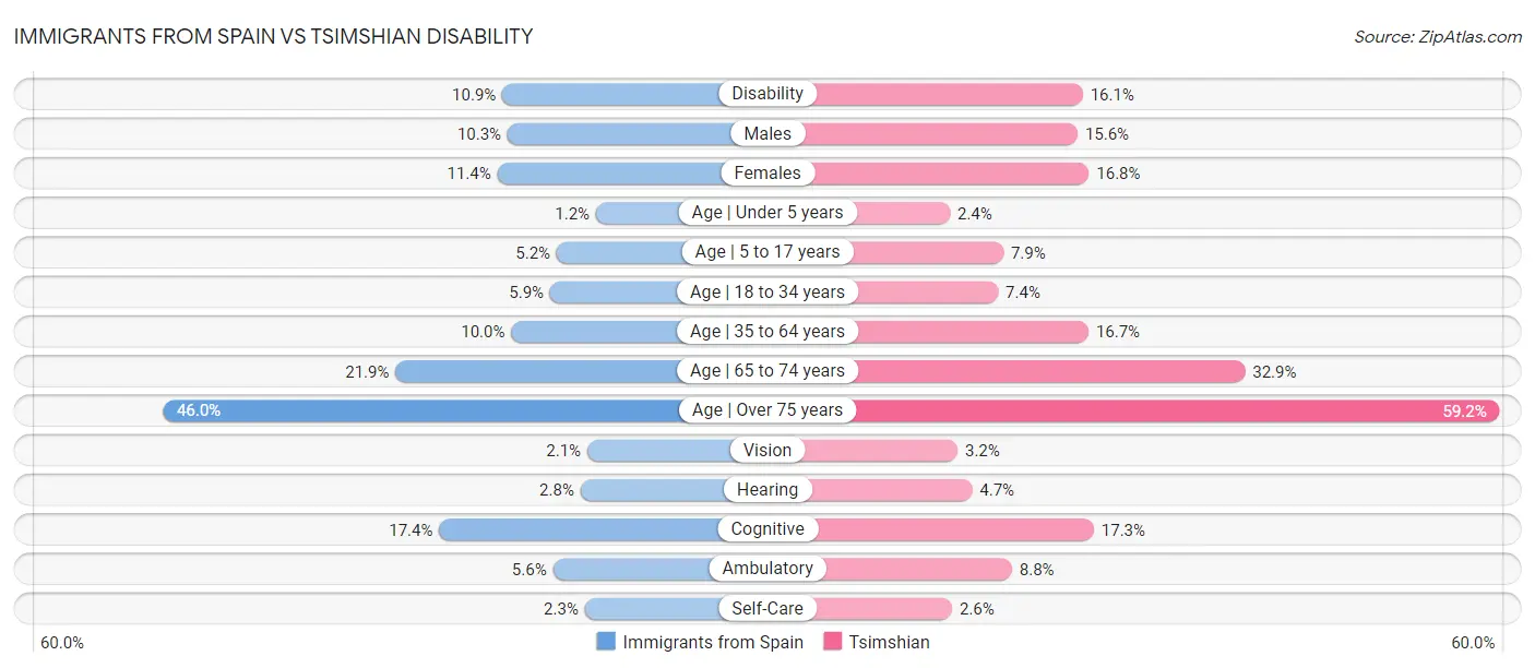 Immigrants from Spain vs Tsimshian Disability