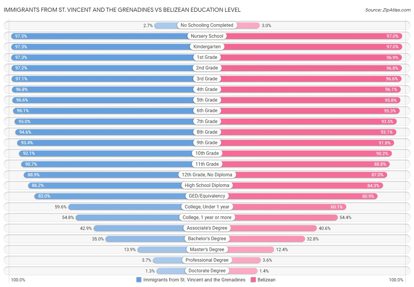 Immigrants from St. Vincent and the Grenadines vs Belizean Education Level