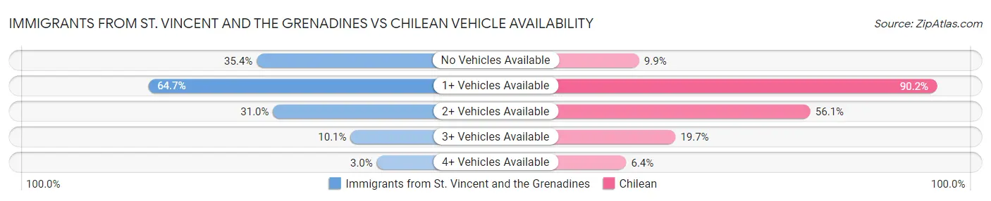Immigrants from St. Vincent and the Grenadines vs Chilean Vehicle Availability
