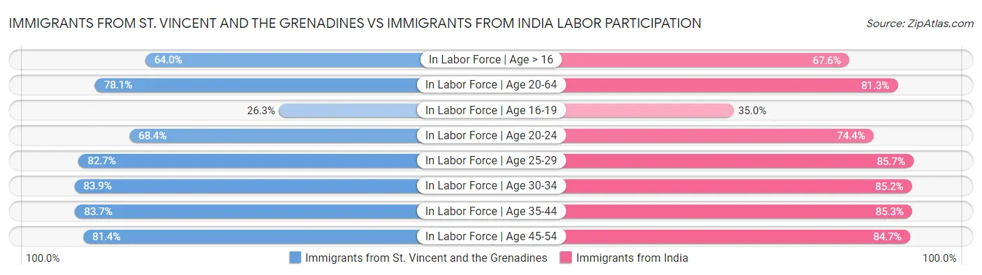 Immigrants from St. Vincent and the Grenadines vs Immigrants from India Labor Participation