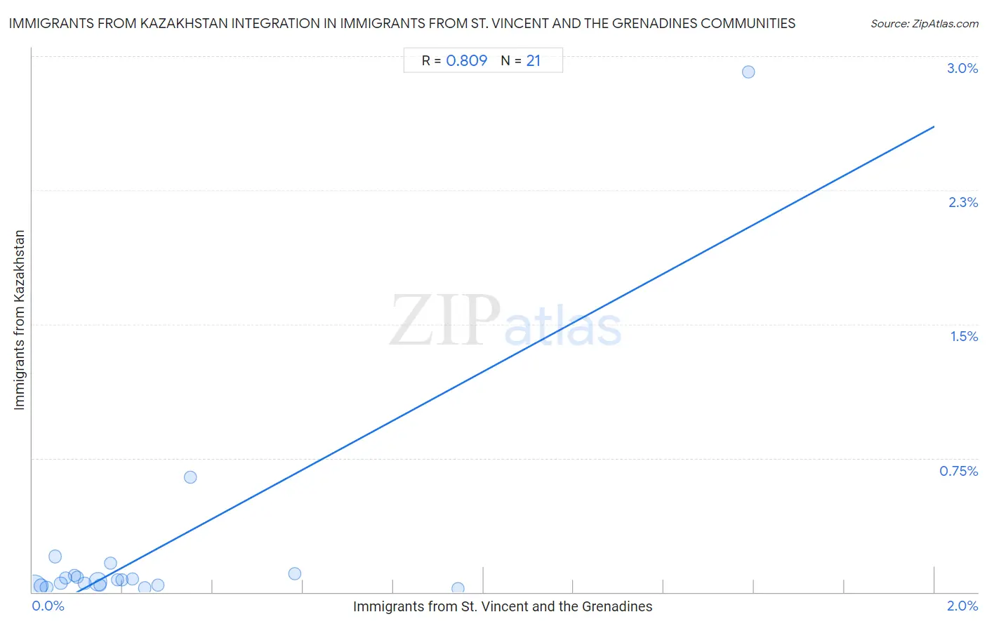 Immigrants from St. Vincent and the Grenadines Integration in Immigrants from Kazakhstan Communities