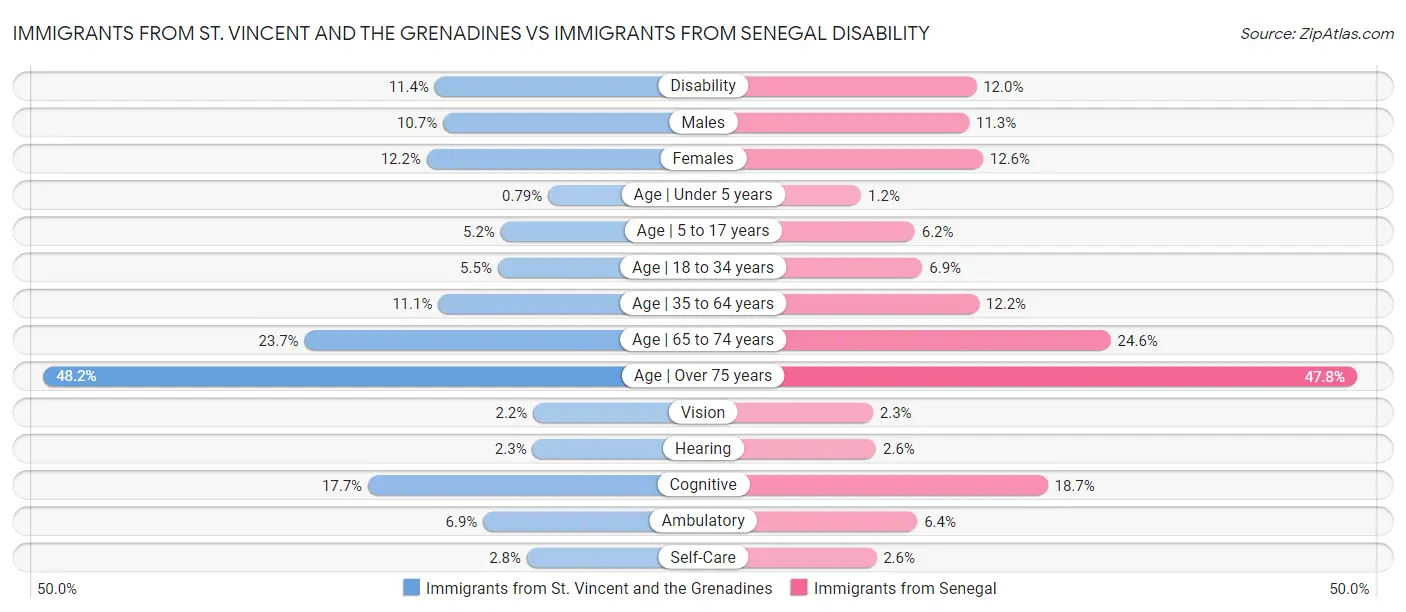 Immigrants from St. Vincent and the Grenadines vs Immigrants from Senegal Disability