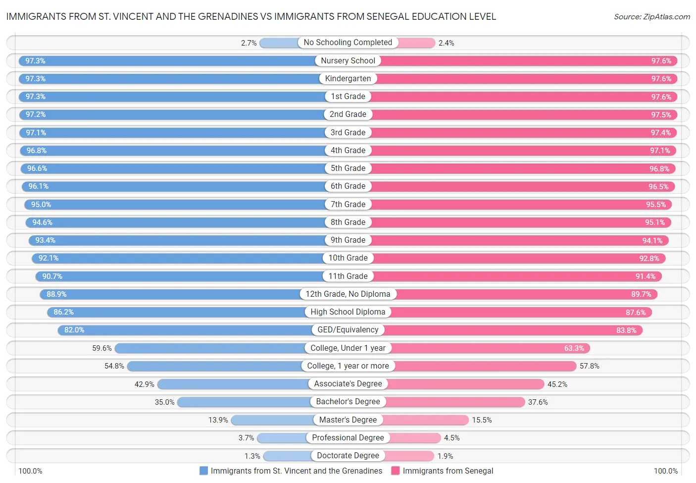 Immigrants from St. Vincent and the Grenadines vs Immigrants from Senegal Education Level