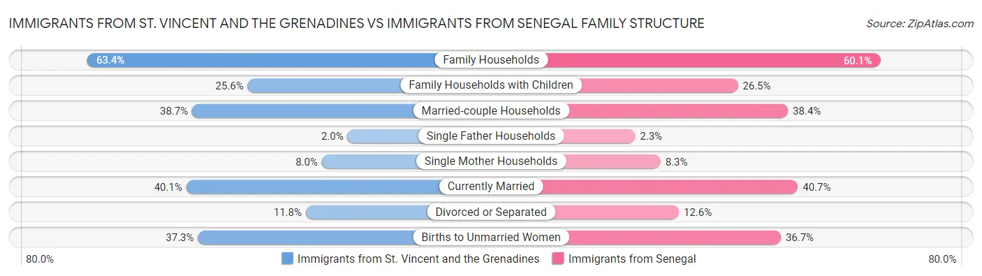 Immigrants from St. Vincent and the Grenadines vs Immigrants from Senegal Family Structure