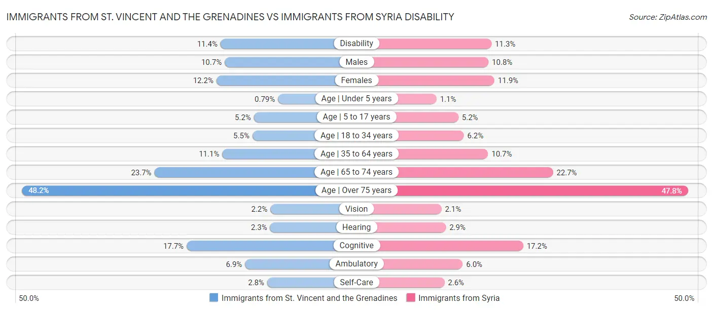 Immigrants from St. Vincent and the Grenadines vs Immigrants from Syria Disability
