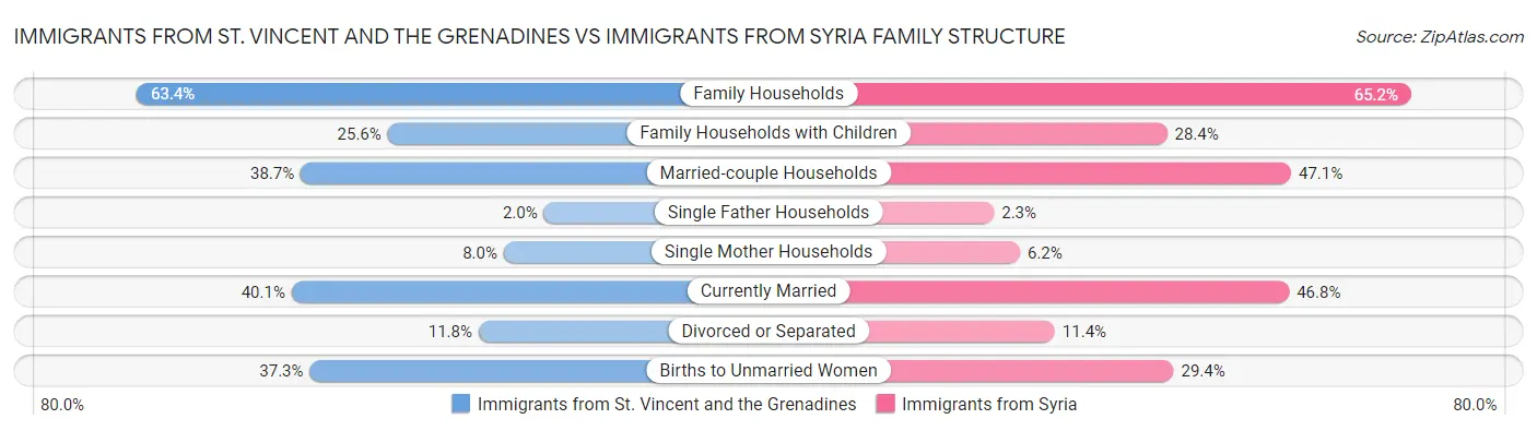 Immigrants from St. Vincent and the Grenadines vs Immigrants from Syria Family Structure