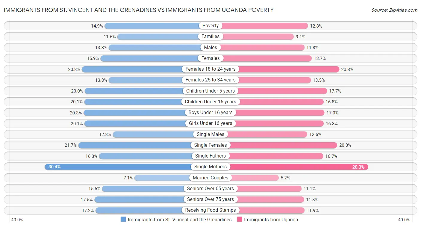 Immigrants from St. Vincent and the Grenadines vs Immigrants from Uganda Poverty