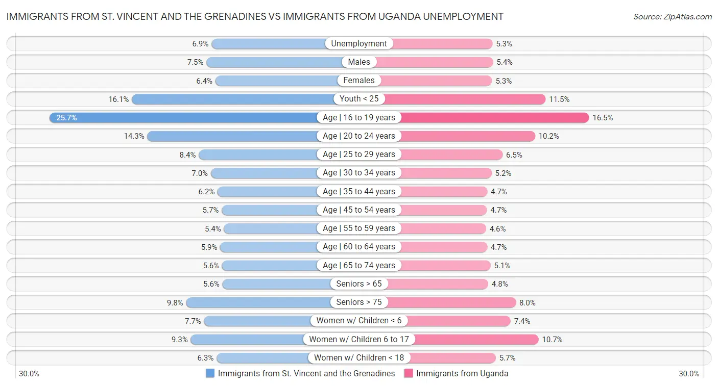 Immigrants from St. Vincent and the Grenadines vs Immigrants from Uganda Unemployment