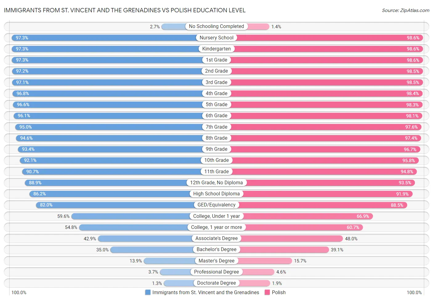 Immigrants from St. Vincent and the Grenadines vs Polish Education Level